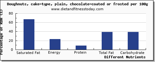 chart to show highest saturated fat in doughnuts per 100g